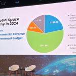 Global space economy reaches $613 B as commercial revenues, government support continue to climb