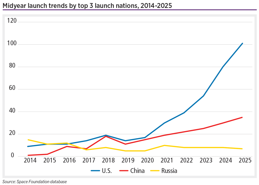 Russian launch numbers have plummeted since the nation was hit with international sanctions tied to its war in Ukraine. By comparison, the United States led the world and notched another six-month record with 101 launches through June 30. China also set a new national record for launches with 35 in the first half of 2025