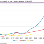 Midyear launch trends by top 3 launch nations, 2014-2025