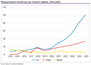 Russian launch numbers have plummeted since the nation was hit with international sanctions tied to its war in Ukraine. By comparison, the United States led the world and notched another six-month record with 101 launches through June 30. China also set a new national record for launches with 35 in the first half of 2025