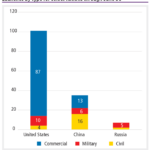 Launches by type for select nations through June 30