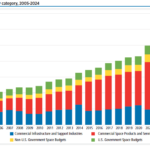 Trends in global space activity, including growth in government budgets, commercial sector expansion, and infrastructure support evolution.