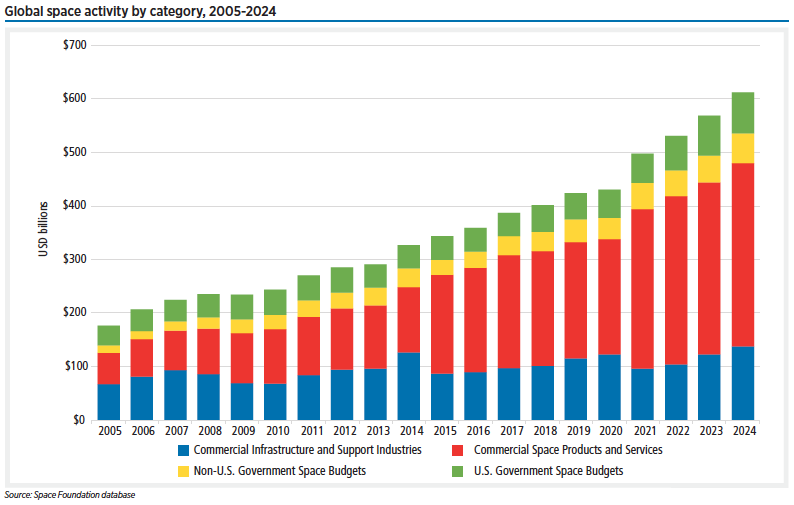Trends in global space activity, including growth in government budgets, commercial sector expansion, and infrastructure support evolution.
