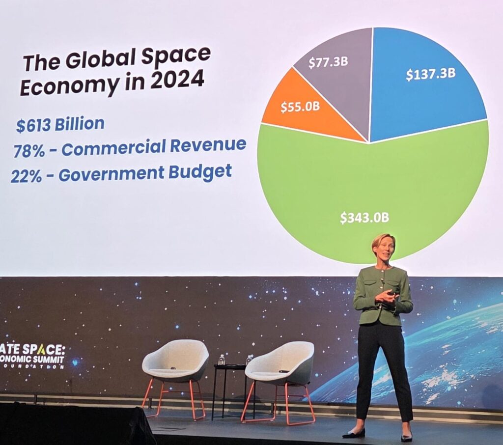Global space economy reaches $613B in 2024, driven by commercial, government growth amid industry transformation.
